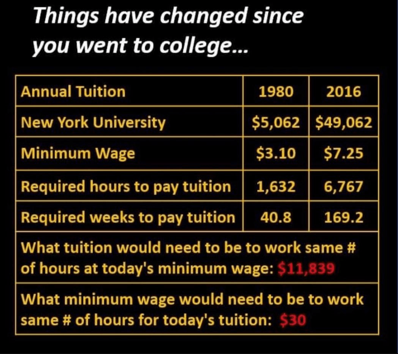 A College Education (Yearly Tuition)