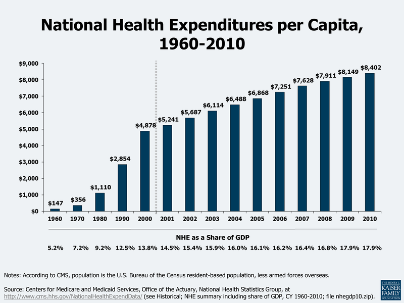 Healthcare Costs