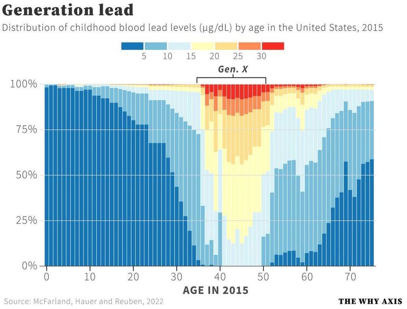 Research: How Lead Exposure Was Linked to IQ