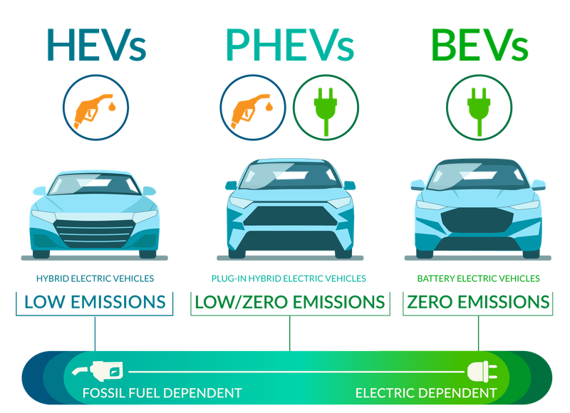 Electric Vehicles (EVs)