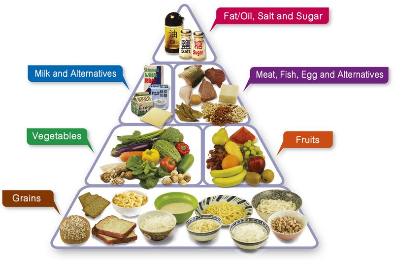 The Food Pyramid Is the Perfect Guide to Healthy Eating