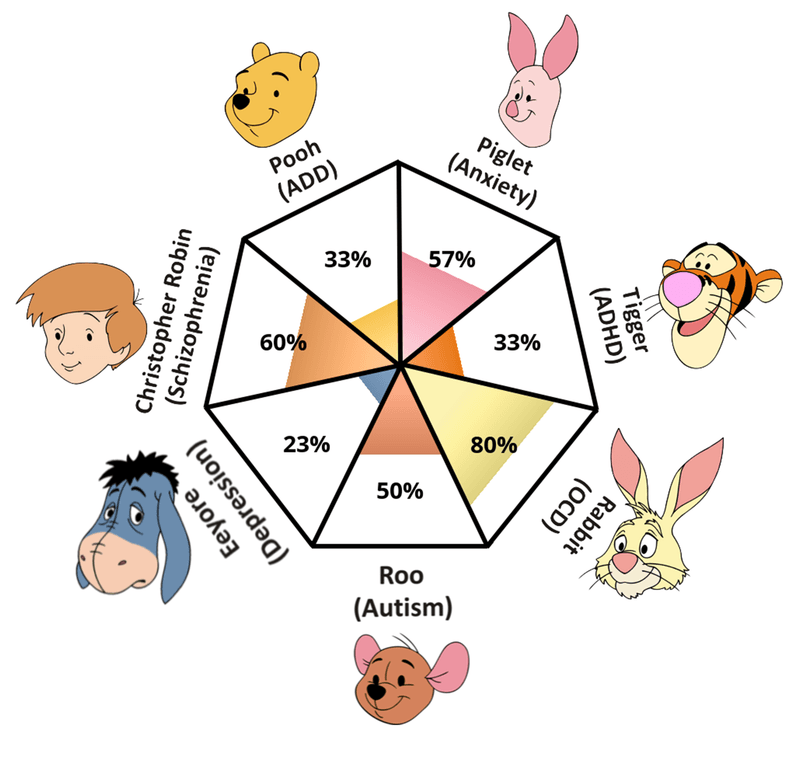 Winnie the Pooh's Mental Disorders