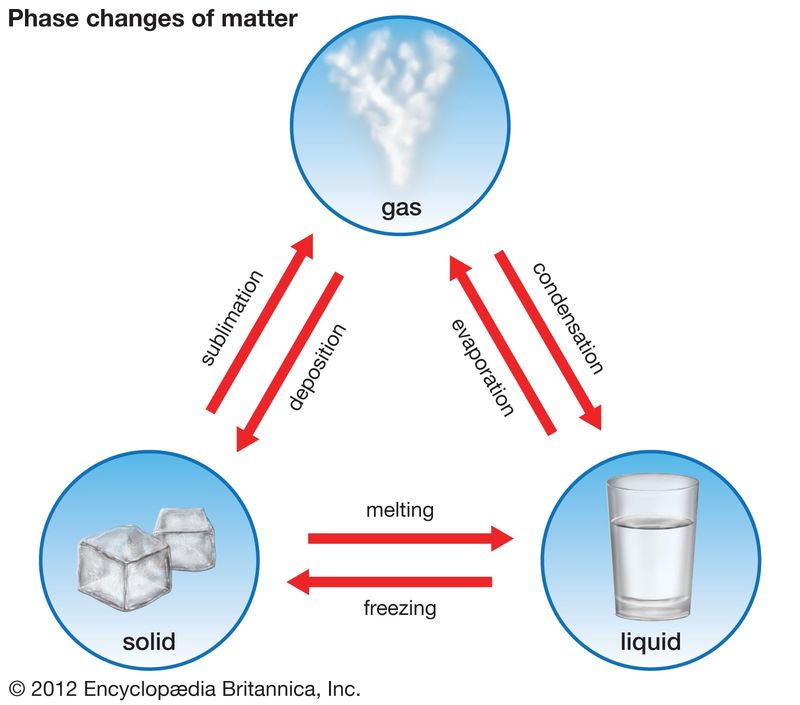 There Are Only Three States of Matter: Solid, Liquid, Gas