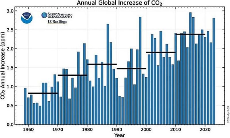 CO₂ Levels Soar