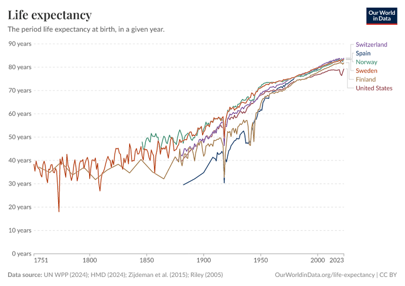 In the United States, life expectancy dropped by 12 years in 1918 due to the pandemic's carnage