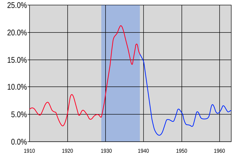 1937 Recession Crash (1937–1938)