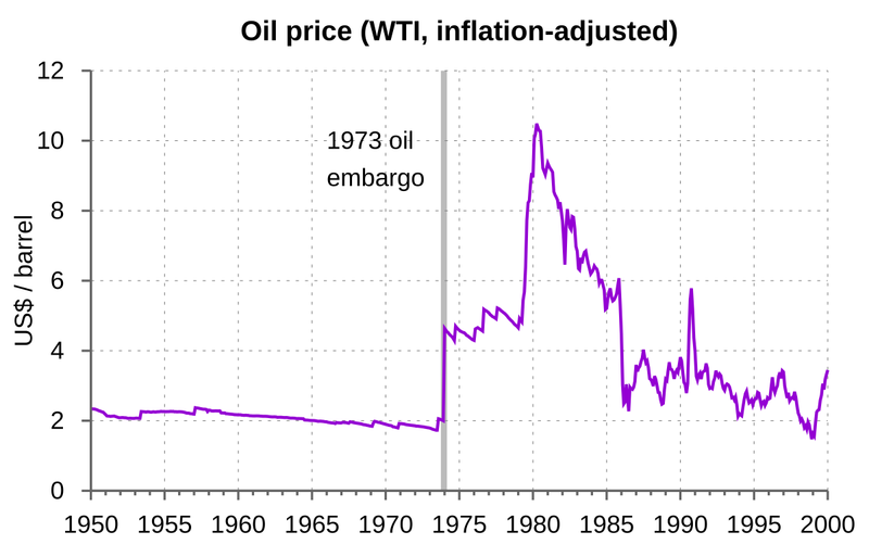 1974 Oil Crisis Crash (1973–1974)
