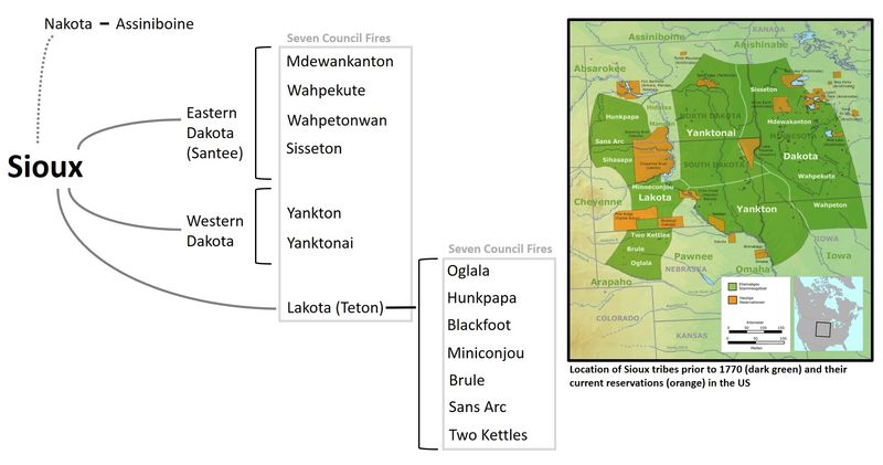 The Three Branches of the Great Sioux Nation