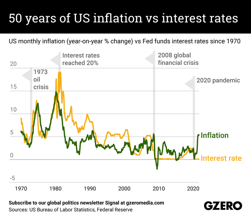 Interest Rates Crushed Borrowers