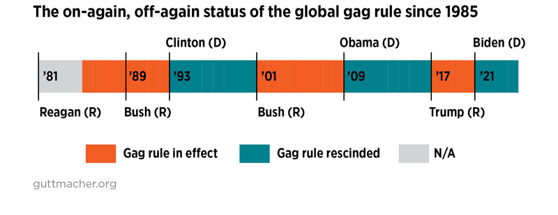 Reagan's Global Gag Rule Impacts Worldwide Care (1984)