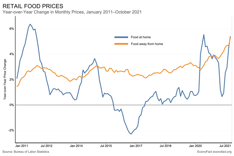 Food Prices Were Volatile