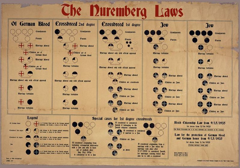 1935: Nuremberg Laws stripped Jews of citizenship