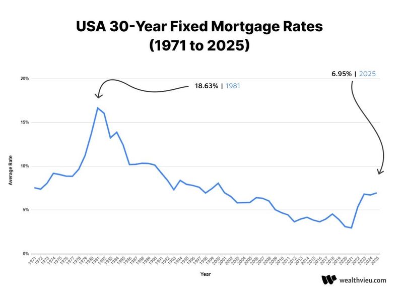 Mortgage Rates Topped 18%