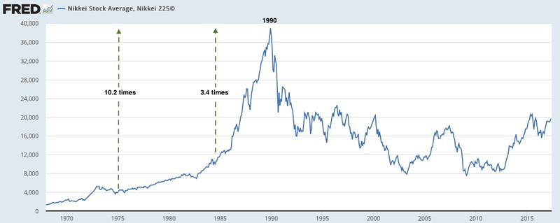 Japanese Asset Bubble Collapse (1989–1990)