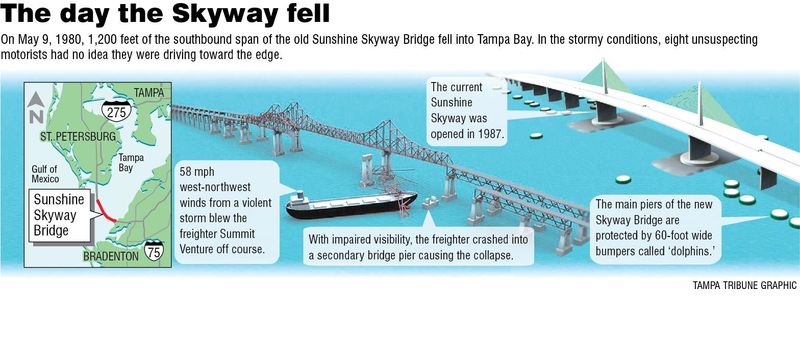 A 608-Foot Tanker Took Down the Bridge