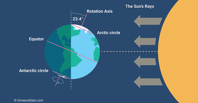 What Is the Summer Solstice?