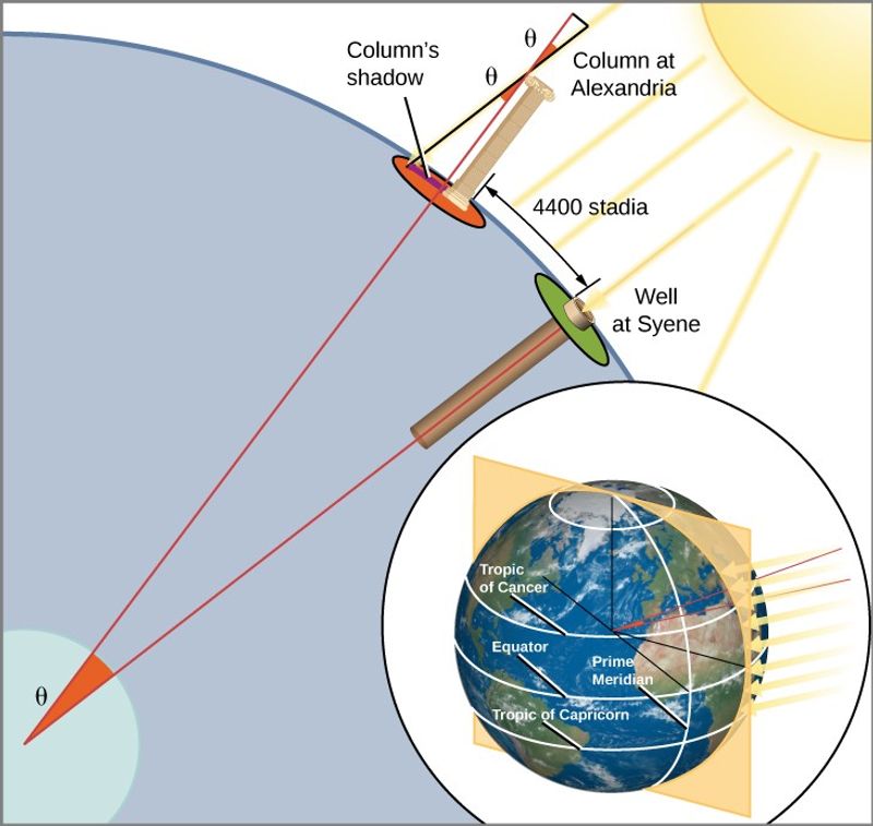 The Earth is Round (Eratosthenes, 240 BCE)