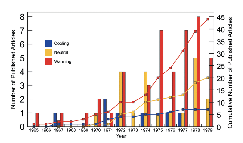 Climate Change Warnings Emerge