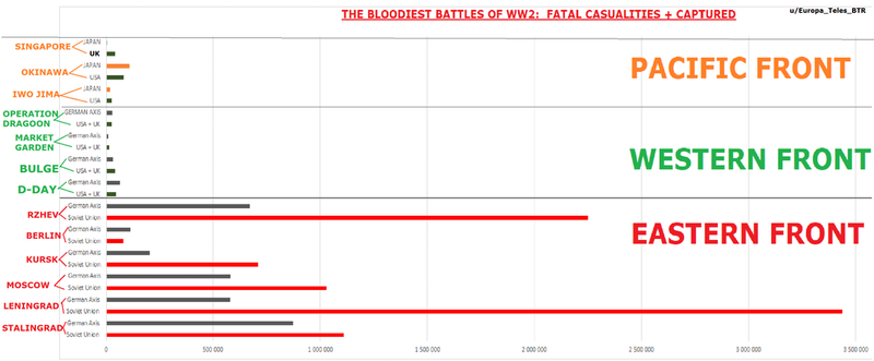 MYTH: D-Day Was WWII's Bloodiest Day