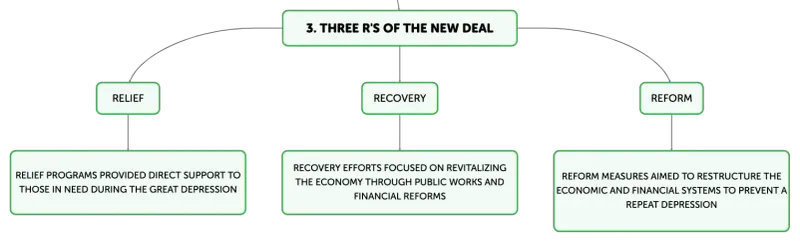Truth: The Great Depression Led to Significant Economic Reforms