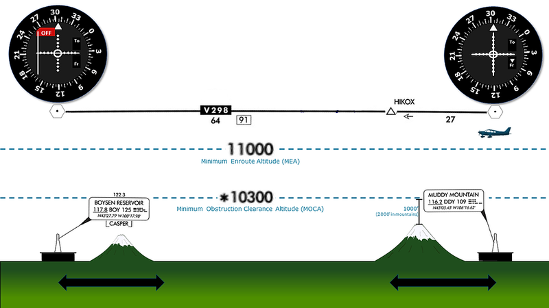 Mandatory Radar and Altitude Rules