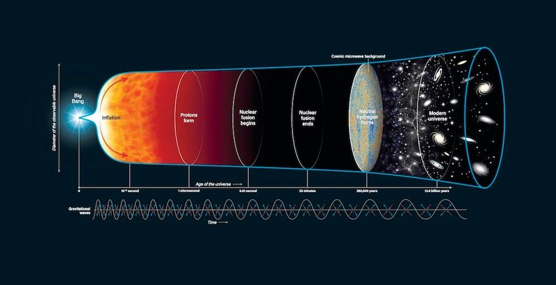 Inflation Happened Before What We Call the Big Bang