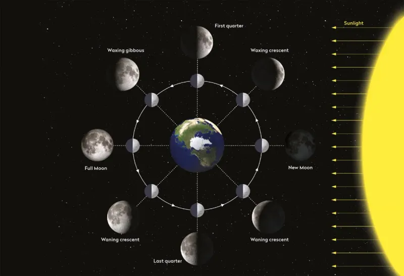 Earth's Shadow Creates Moon Phases