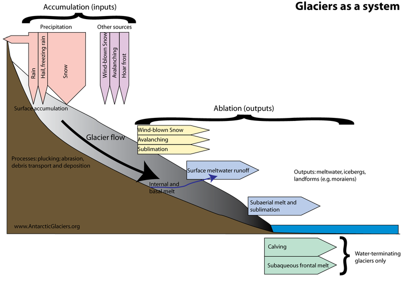 Glaciers Always Flow Forward