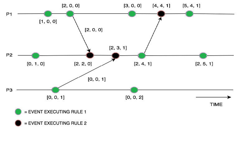 Time Is Unreliable in Computing