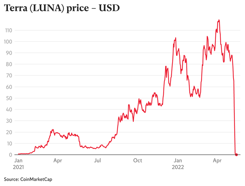 Terra-Luna Collapse – Bitcoin Dragged Down