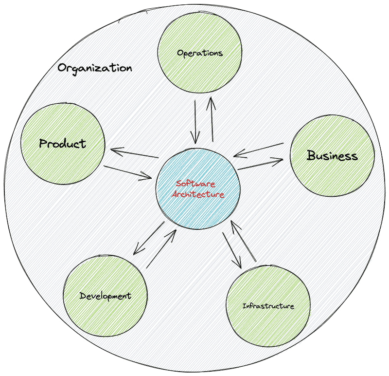 Perfect Software Architecture Doesn't Exist