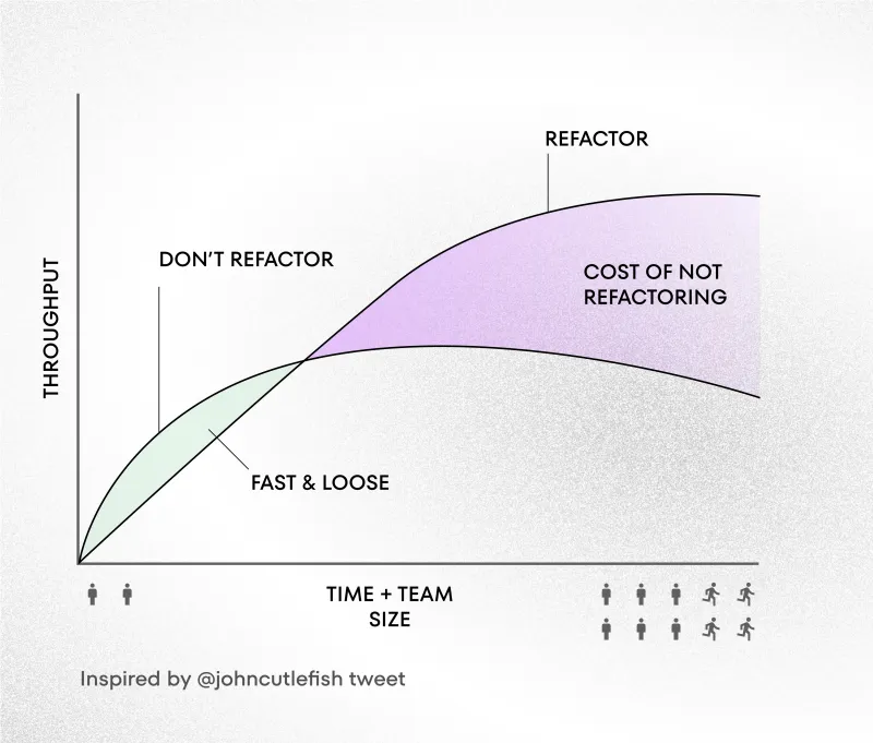 Technical Debt Always Comes Due