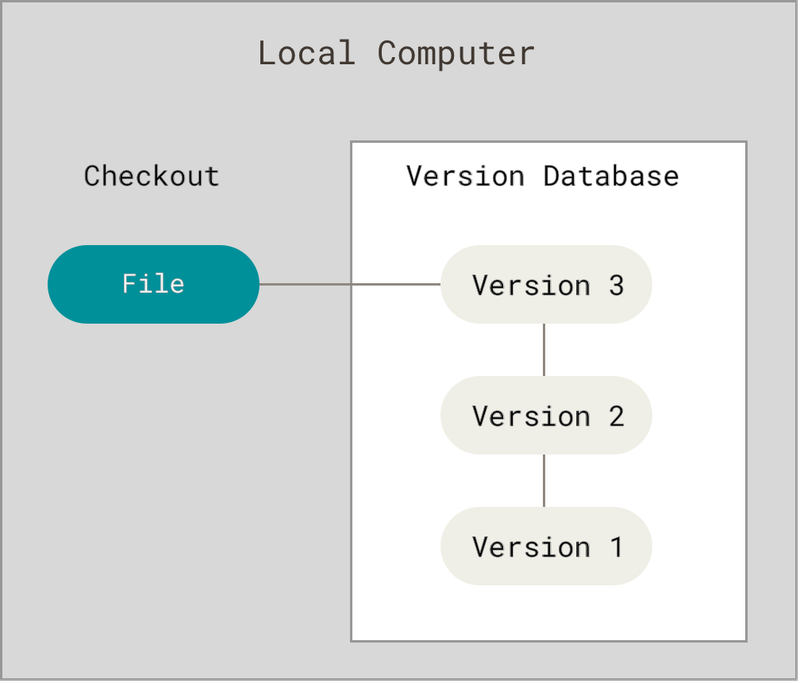 Version Control Is Essential