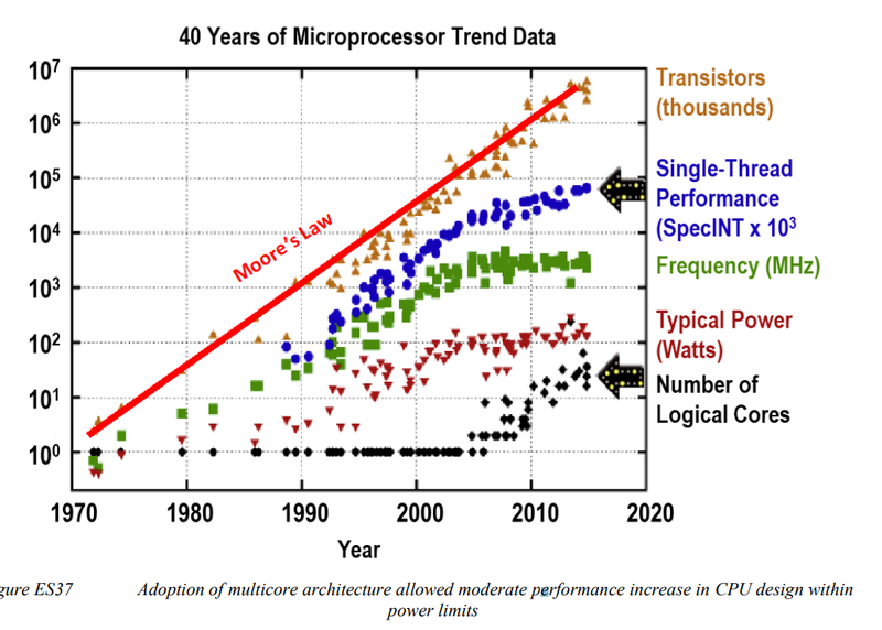 Moore's Law Is Slowing Down