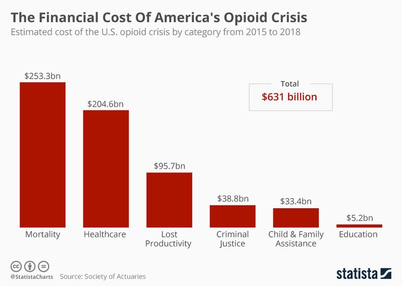 Opioids (OxyContin)