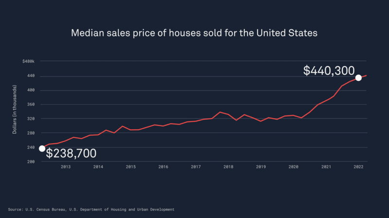 Ridiculous Housing Prices