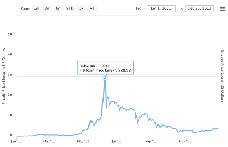 Bitcoin's First Major Crash – From $32 to $2