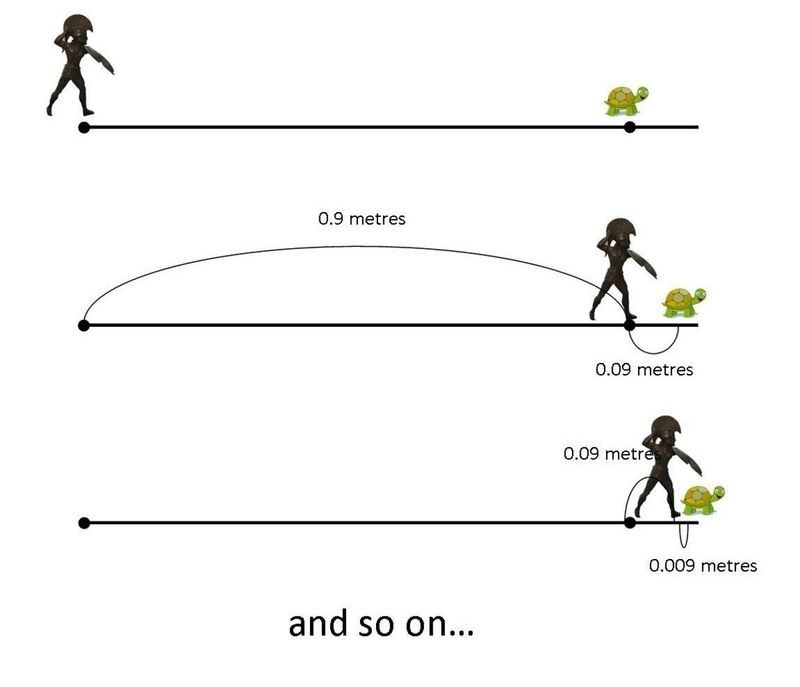 Zeno's Paradoxes