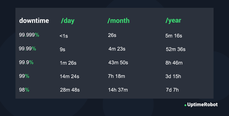 99.999% Uptime Is Nearly Impossible