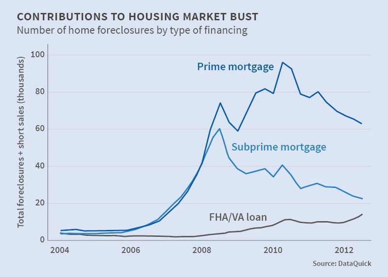 The 2008 Housing Crash – 