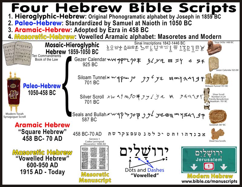 Paleo-Hebrew Looked Completely Different