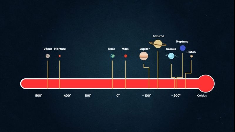 Mercury Is the Hottest Planet Around