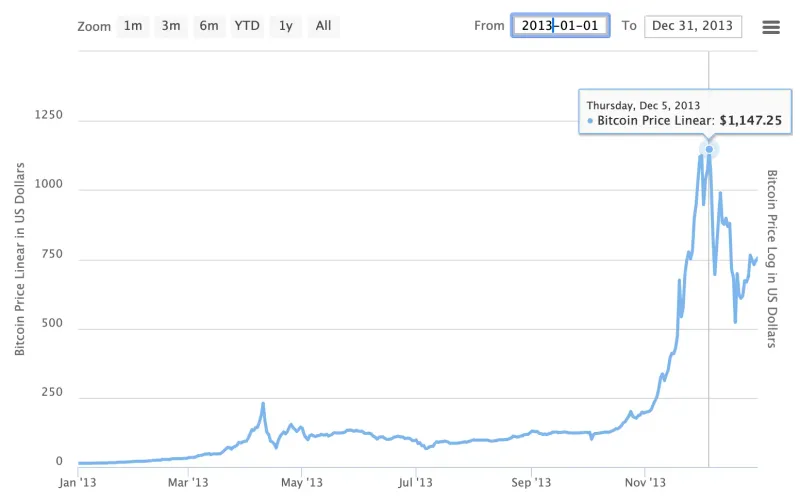 The 2013 Bubble – When Bitcoin Hit $1,000 Then Collapsed