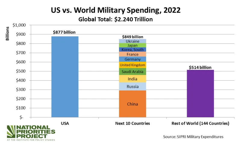 That Military Spending Should Be Unlimited