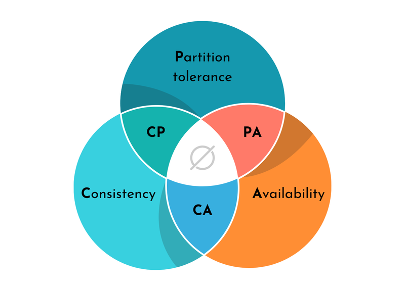 CAP Theorem Forces Difficult Choices